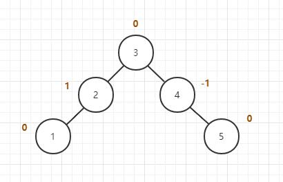 图1：平衡二叉树