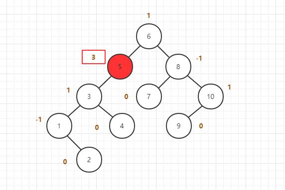 图3：不是平衡二叉树