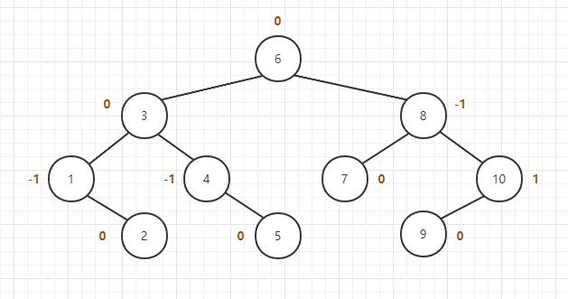 图4：平衡二叉树