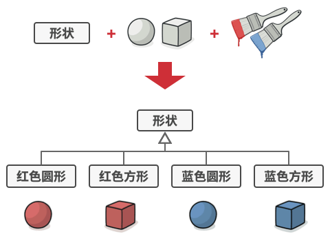 所有组合类的数量将以几何级数增长