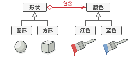 将一个类层次转化为多个相关的类层次，避免单个类层次的失控