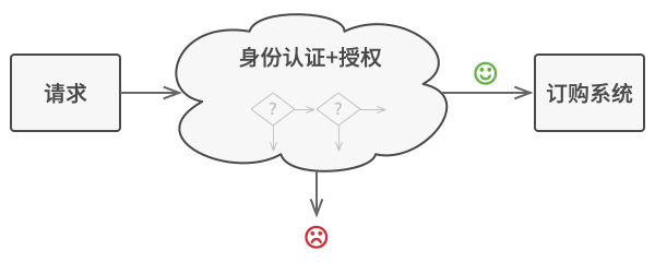 请求必须经过一系列检查后才能由订购系统来处理