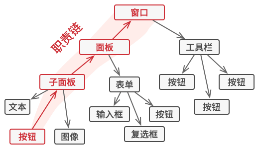 对象树的枝干可以组成一条链