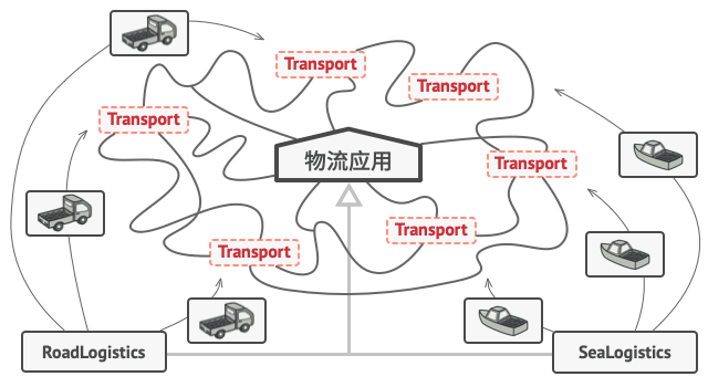 只要产品类实现一个共同的接口，你就可以将其对象传递给客户代码，而无需提供额外数据