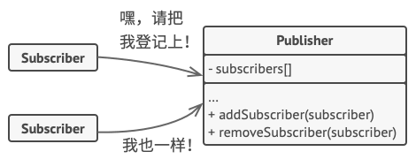 订阅机制允许对象订阅事件通知