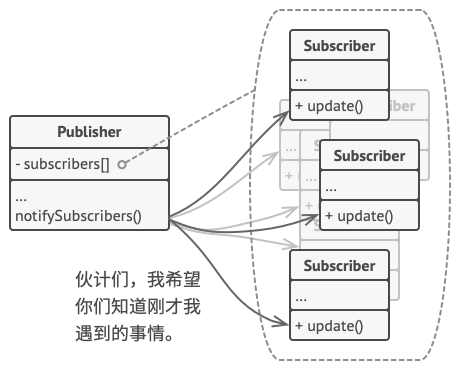 发布者调用订阅者对象中的特定通知方法来通知订阅者