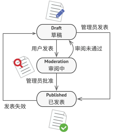 文档对象的全部状态和转移