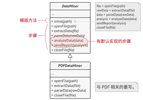 模板方法将算法分解为步骤，并允许子类重写这些步骤，而非重写实际的模板方法