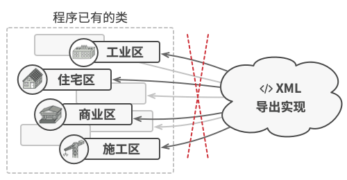 所有节点的类中都必须添加导出至 XML 文件的方法，但如果在修改代码的过程中引入了任何缺陷，那么整个程序都会面临风险