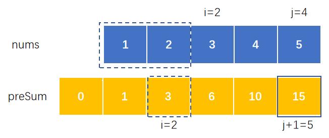 sum(nums[2,4])=preSum[4+1]-preSum[2]